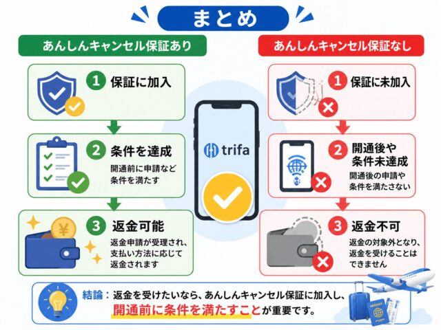 トリファeSIMのキャンセル方法は?返金条件やできない場合の対処法を解説