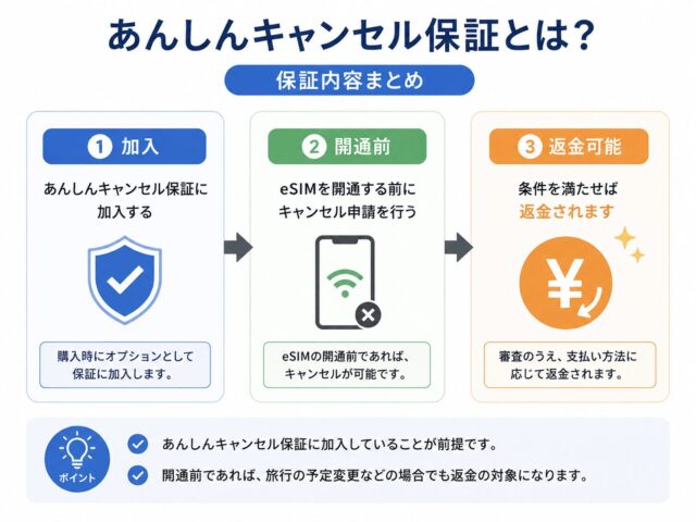 トリファeSIMのキャンセル方法は?返金条件やできない場合の対処法を解説