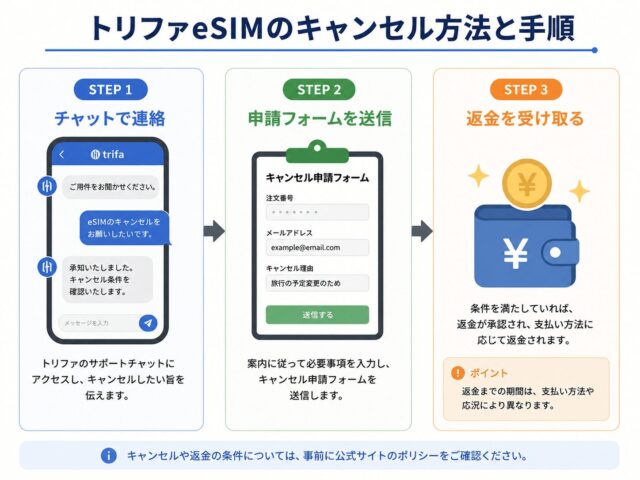 トリファeSIMのキャンセル方法は?返金条件やできない場合の対処法を解説
