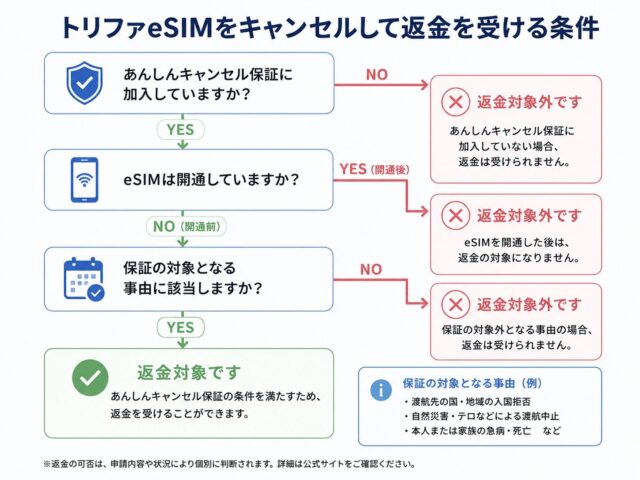 トリファeSIMのキャンセル方法は?返金条件やできない場合の対処法を解説