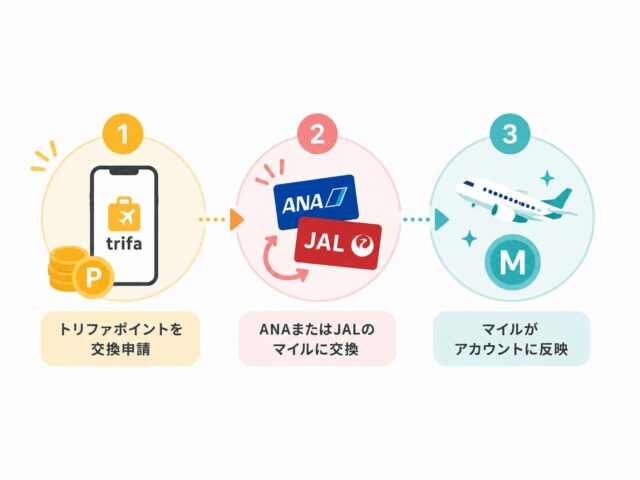 トリファのマイル連携とは？ANAやJALマイルへの交換方法や還元率を解説